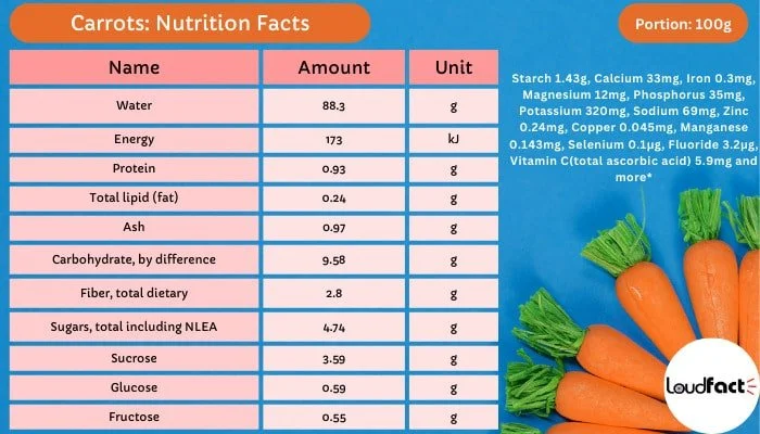 Carrots: Nutrition Facts