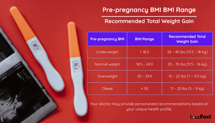 Recommended Pregnancy Weight Gain Guidelines