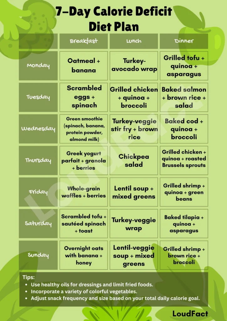 7-Day Calorie Deficit Diet Plan