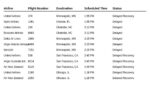 List of delayed flights